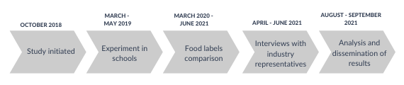 food labels study timeline 2018 - 2021